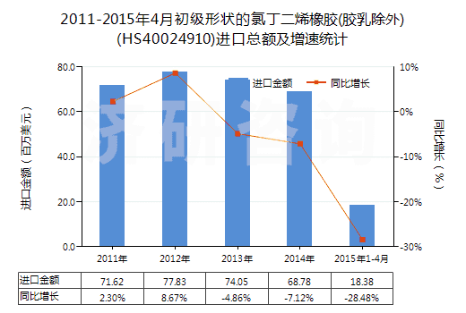 2011-2015年4月初級(jí)形狀的氯丁二烯橡膠(膠乳除外)(HS40024910)進(jìn)口總額及增速統(tǒng)計(jì)